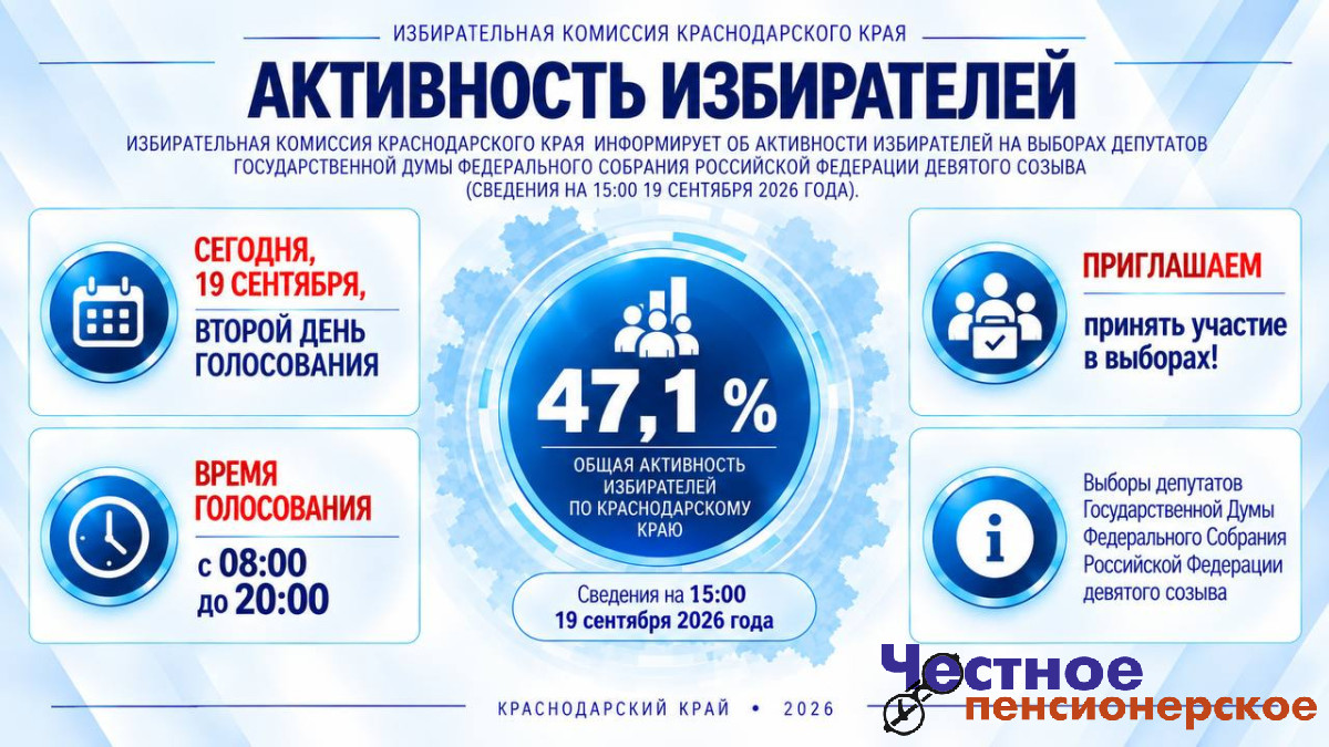 Известна предварительная явка на Кубани во второй день выборов