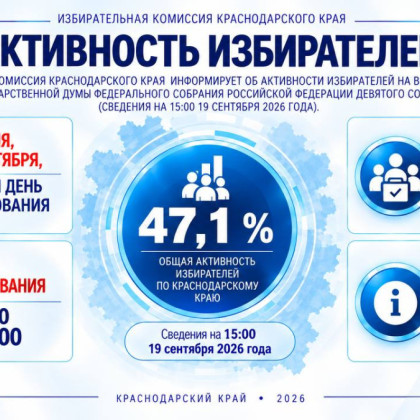 Известна предварительная явка на Кубани во второй день выборов